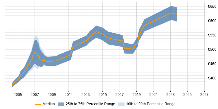 Contractor daily rate distribution trend for jobs in the UK citing SAP FI-AR