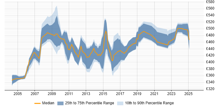 Contractor daily rate distribution trend for SAP FI Business Analyst job vacancies in the UK