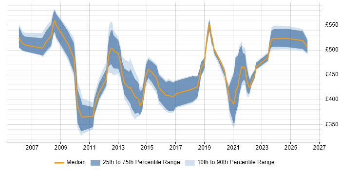 Contractor daily rate distribution trend for jobs in the UK citing SAP FI-CA