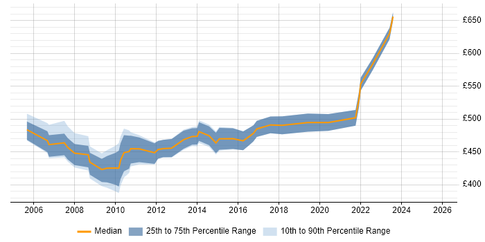 Contractor daily rate distribution trend for SAP FI/CO Specialist job vacancies in the UK