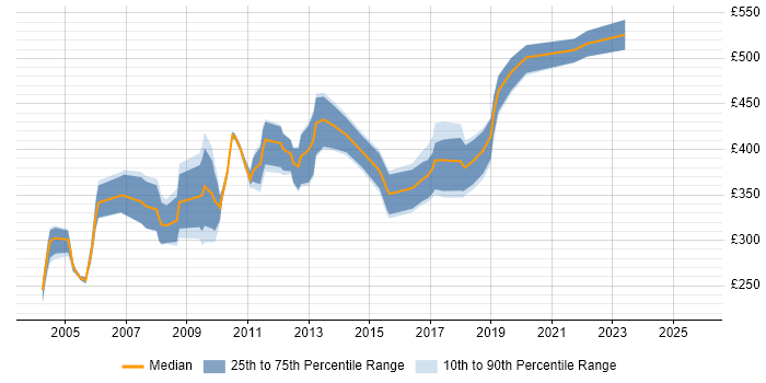 Contractor daily rate distribution trend for SAP FI/CO Support job vacancies in the UK Contractor daily rate distribution trend for SAP FI/CO Support job vacancies in the UK