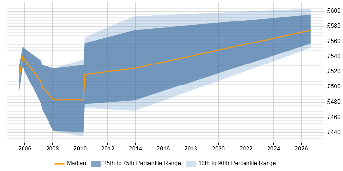 Contractor daily rate distribution trend for jobs in the UK citing SAP FI-FM