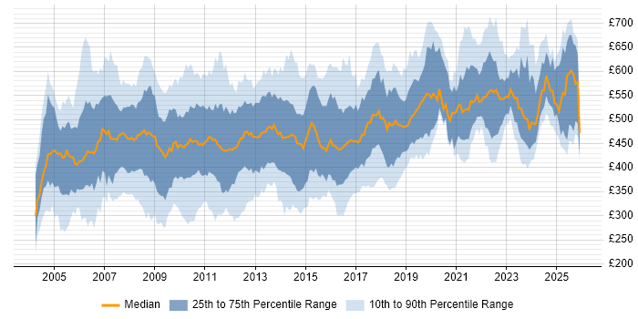Contractor daily rate distribution trend for jobs in the UK citing SAP FI