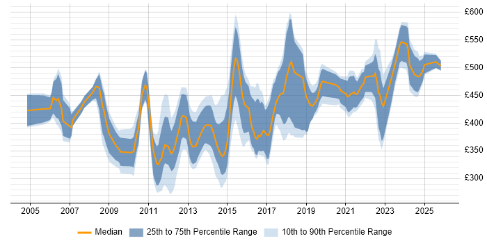 Contractor daily rate distribution trend for SAP Financial Analyst job vacancies in the UK