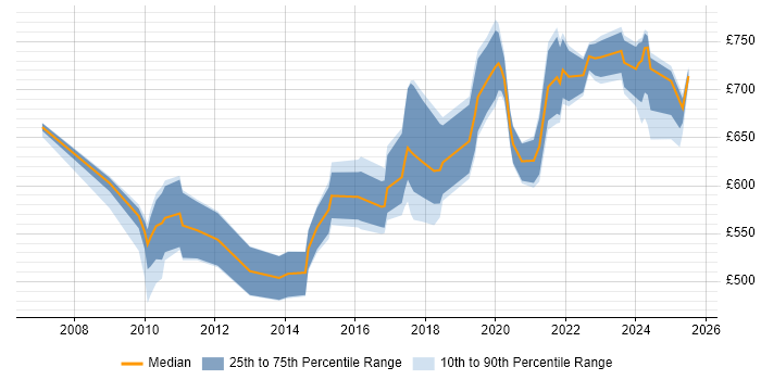 Contractor daily rate distribution trend for SAP Financial Architect job vacancies in the UK Contractor daily rate distribution trend for SAP Financial Architect job vacancies in the UK