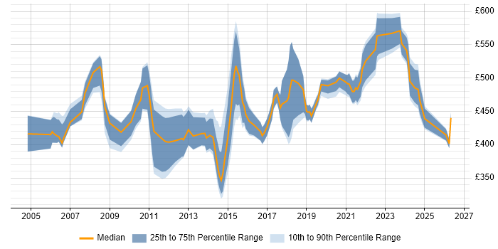 Contractor daily rate distribution trend for SAP Financial Business Analyst job vacancies in the UK