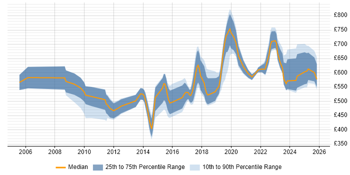 Contractor daily rate distribution trend for SAP Financial Leader job vacancies in the UK