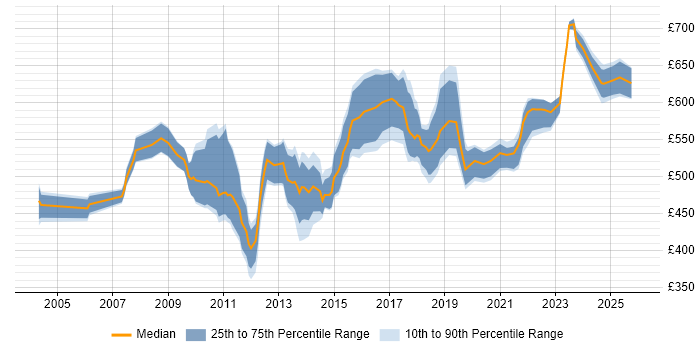 Contractor daily rate distribution trend for SAP Financial Project Manager job vacancies in the UK