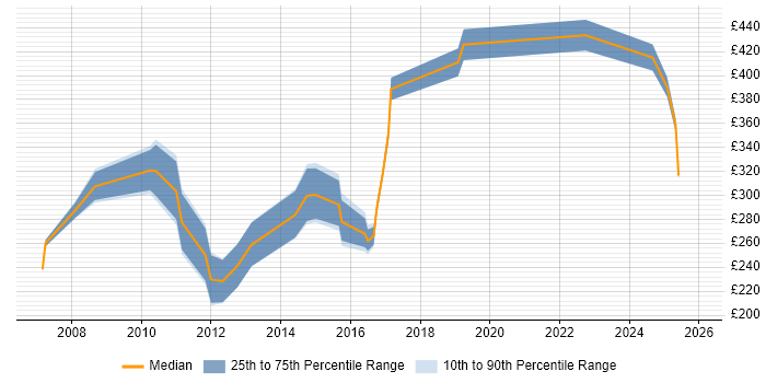 Contractor daily rate distribution trend for SAP Financial Support job vacancies in the UK