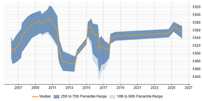 Contractor daily rate distribution trend for jobs in the UK citing SAP FS