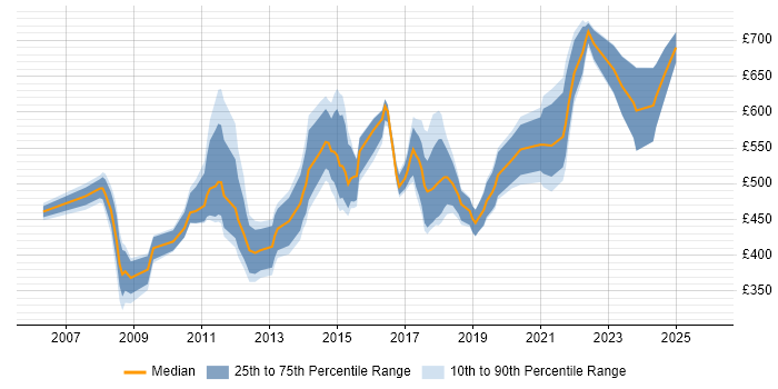 Contractor daily rate distribution trend for jobs in the UK citing SAP FSCM