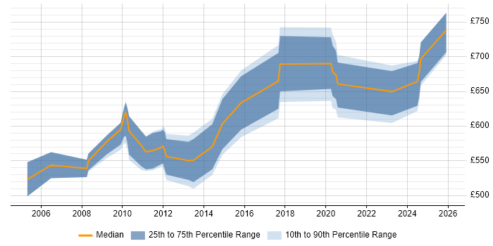 Contractor daily rate distribution trend for SAP Functional Architect job vacancies in the UK