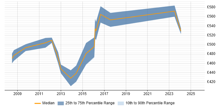 Contractor daily rate distribution trend for SAP GRC Manager job vacancies in the UK Contractor daily rate distribution trend for SAP GRC Manager job vacancies in the UK