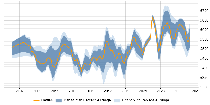 Contractor daily rate distribution trend for jobs in the UK citing SAP GRC