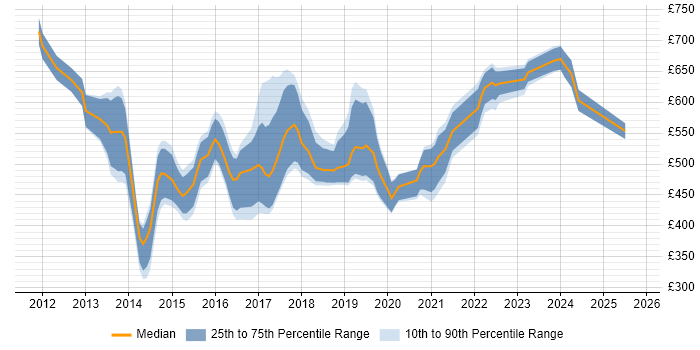 Contractor daily rate distribution trend for SAP HANA Consultant job vacancies in the UK Contractor daily rate distribution trend for SAP HANA Consultant job vacancies in the UK