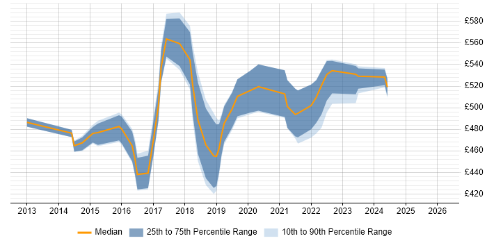 Contractor daily rate distribution trend for SAP HANA Developer job vacancies in the UK