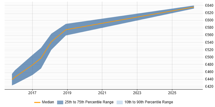 Contractor daily rate distribution trend for SAP HANA Specialist job vacancies in the UK