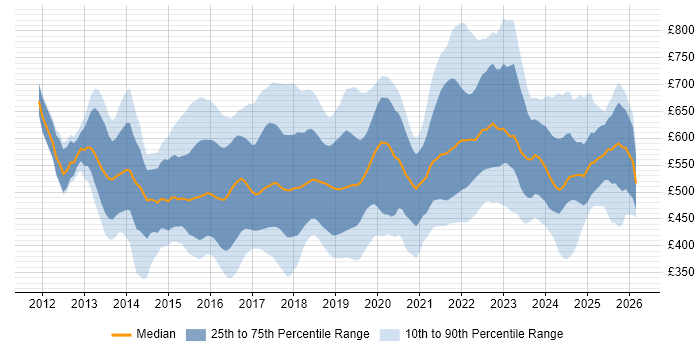 Contractor daily rate distribution trend for jobs in the UK citing SAP HANA