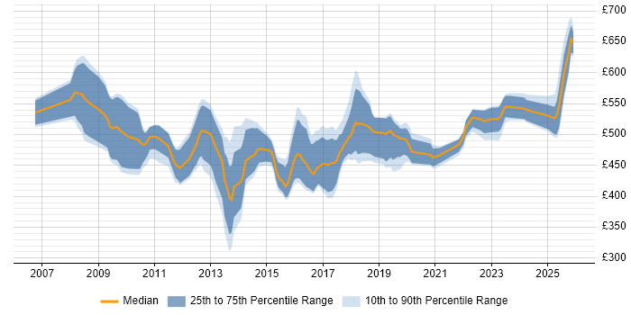 Contractor daily rate distribution trend for SAP HCM Consultant job vacancies in the UK