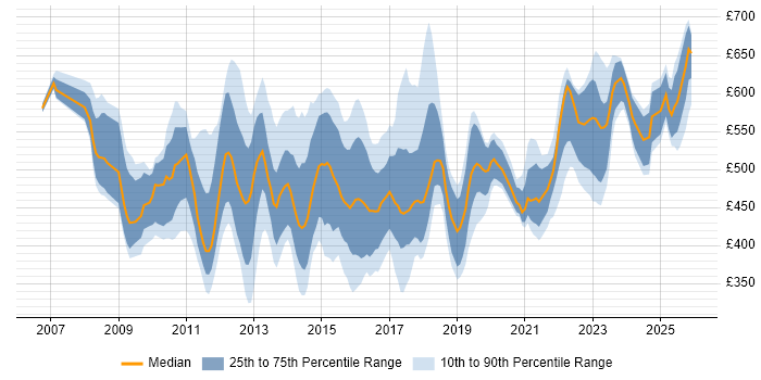 Contractor daily rate distribution trend for jobs in the UK citing SAP HCM