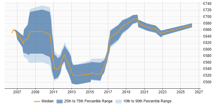 Contractor daily rate distribution trend for SAP HR Architect job vacancies in the UK