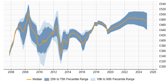 Contractor daily rate distribution trend for SAP HR Business Analyst job vacancies in the UK