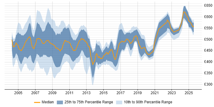 Contractor daily rate distribution trend for SAP HR Consultant job vacancies in the UK