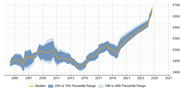 Contractor daily rate distribution trend for SAP HR Functional Consultant job vacancies in the UK