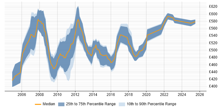 Contractor daily rate distribution trend for SAP HR Project Manager job vacancies in the UK