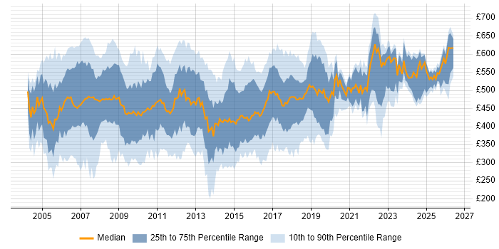 Contractor daily rate distribution trend for jobs in the UK citing SAP HR