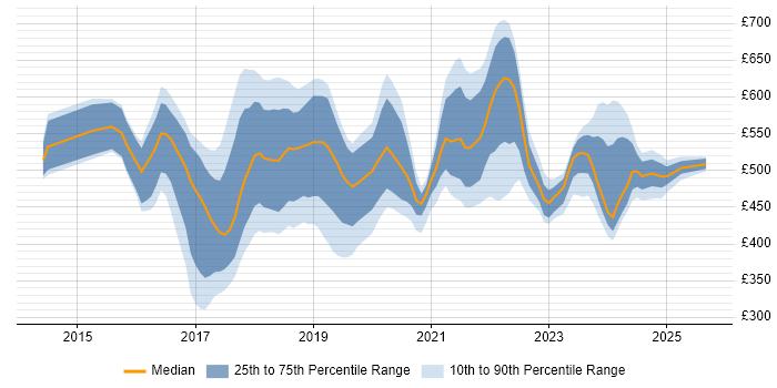 Contractor daily rate distribution trend for jobs in the UK citing SAP Hybris