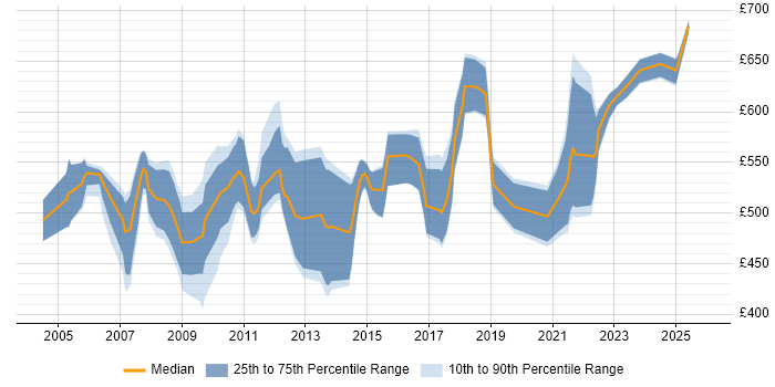 Contractor daily rate distribution trend for SAP Implementation Consultant job vacancies in the UK