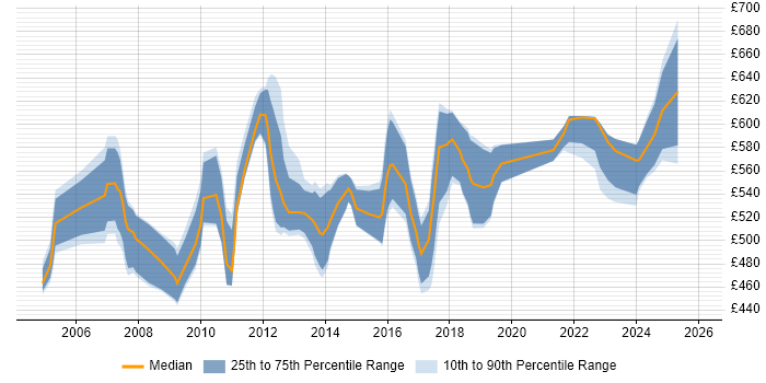 Contractor daily rate distribution trend for SAP Implementation Project Manager job vacancies in the UK
