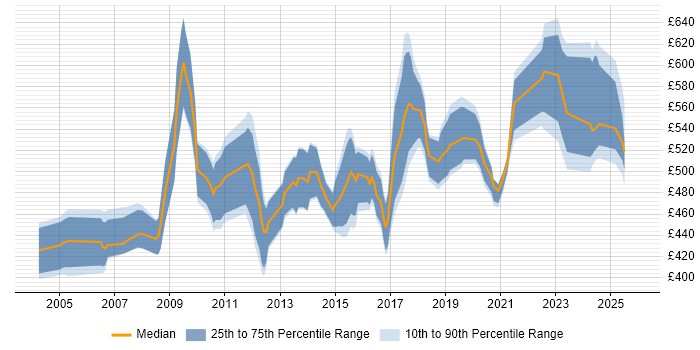 Contractor daily rate distribution trend for SAP Integration Consultant job vacancies in the UK