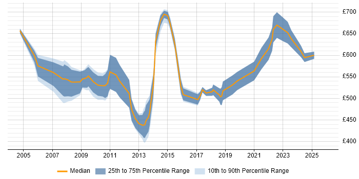 Contractor daily rate distribution trend for SAP Integration Manager job vacancies in the UK