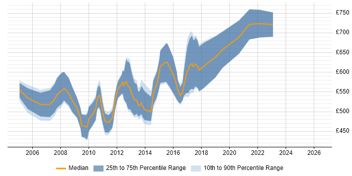 Contractor daily rate distribution trend for SAP IS-Retail Consultant job vacancies in the UK