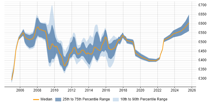Contractor daily rate distribution trend for SAP ISU Consultant job vacancies in the UK