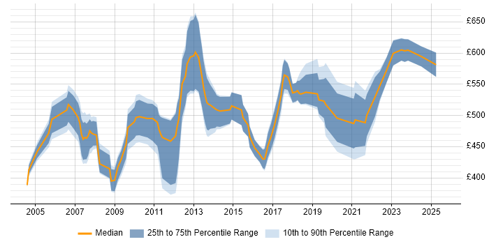 Contractor daily rate distribution trend for SAP Logistics Consultant job vacancies in the UK