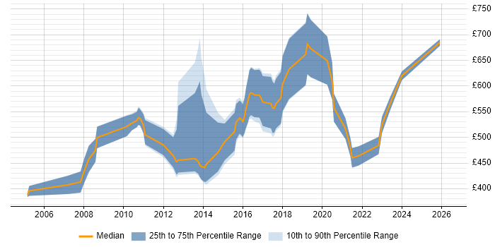 Contractor daily rate distribution trend for SAP Master Data Consultant job vacancies in the UK