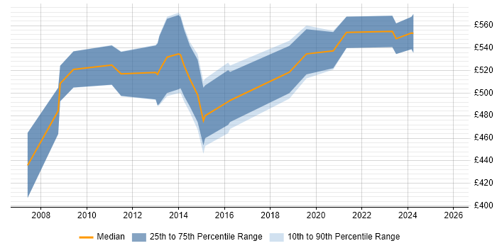 Contractor daily rate distribution trend for SAP Master Data Manager job vacancies in the UK