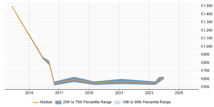 Contractor daily rate distribution trend for jobs in the UK citing SAP MDG-F