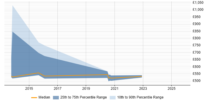 Contractor daily rate distribution trend for jobs in the UK citing SAP MDG-M