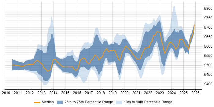 Contractor daily rate distribution trend for jobs in the UK citing SAP MDG