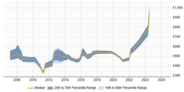 Contractor daily rate distribution trend for SAP MDM Consultant job vacancies in the UK