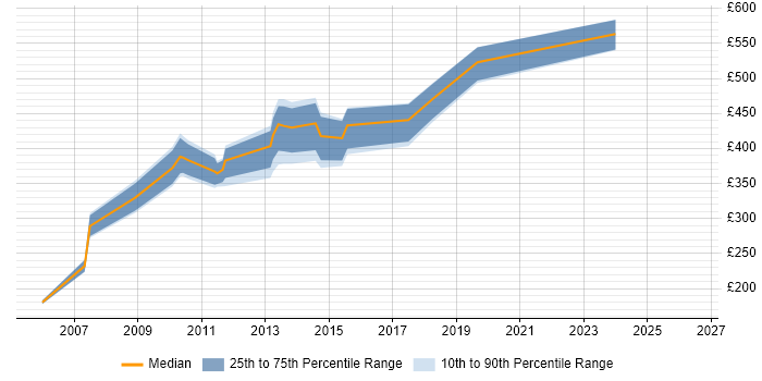 Contractor daily rate distribution trend for jobs in the UK citing SAP MI