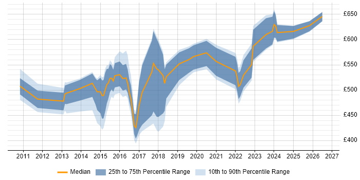 Contractor daily rate distribution trend for jobs in the UK citing SAP MII