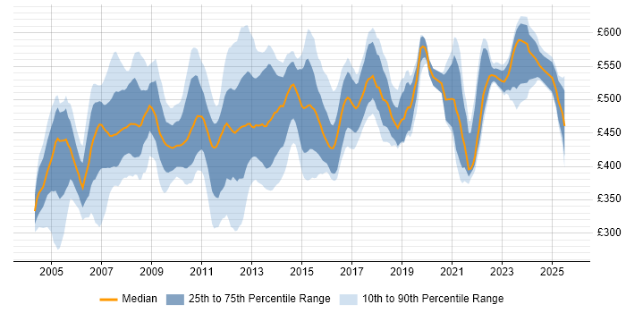 Contractor daily rate distribution trend for SAP MM Consultant job vacancies in the UK