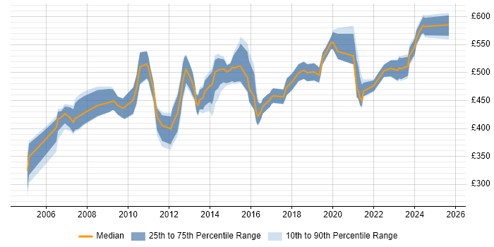 Contractor daily rate distribution trend for SAP MM Functional Consultant job vacancies in the UK