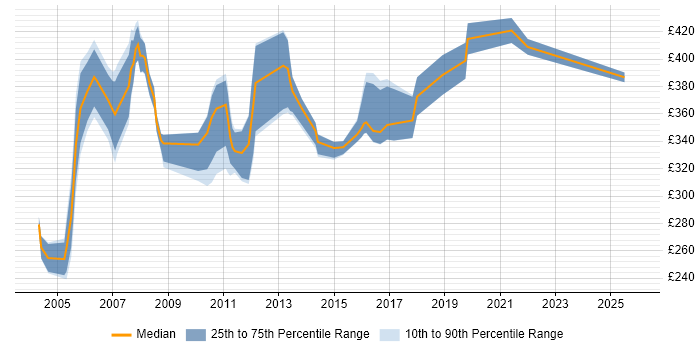 Contractor daily rate distribution trend for SAP MM Support job vacancies in the UK