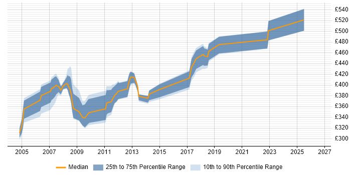 Contractor daily rate distribution trend for SAP MM Trainer job vacancies in the UK